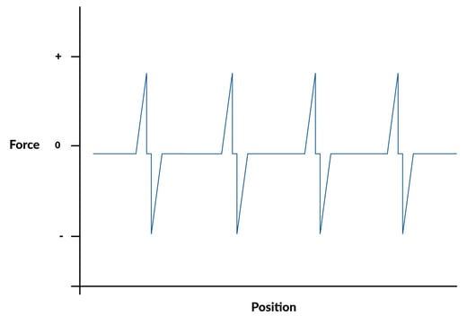 Force Versus Position Map For Notched Selector