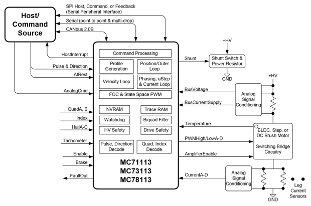 Juno Velocity Control ICs Diagram