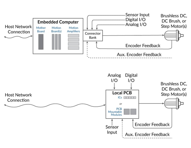 Remote  Versus Local Control