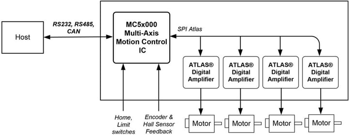 Magellan using Atlas Amplifiers with No Microcontroller