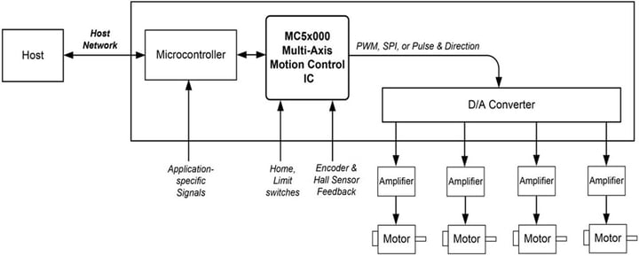 Magellan using Off-board Amplifiers with Microcontroller
