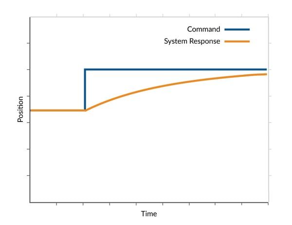 Overdamped Step Response