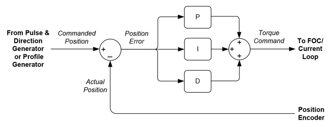PID Position Control Loop
