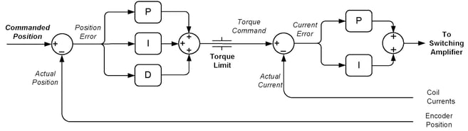 PID Position Loop with Torque Limit and Torque Loop