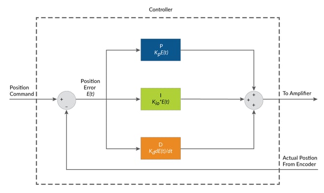 PID Position Loop