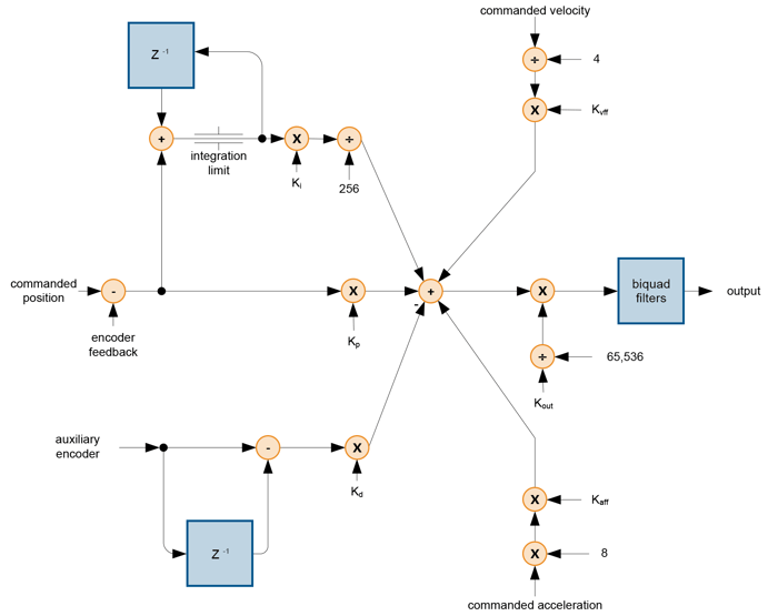 Control Flow Overview of PID Loop