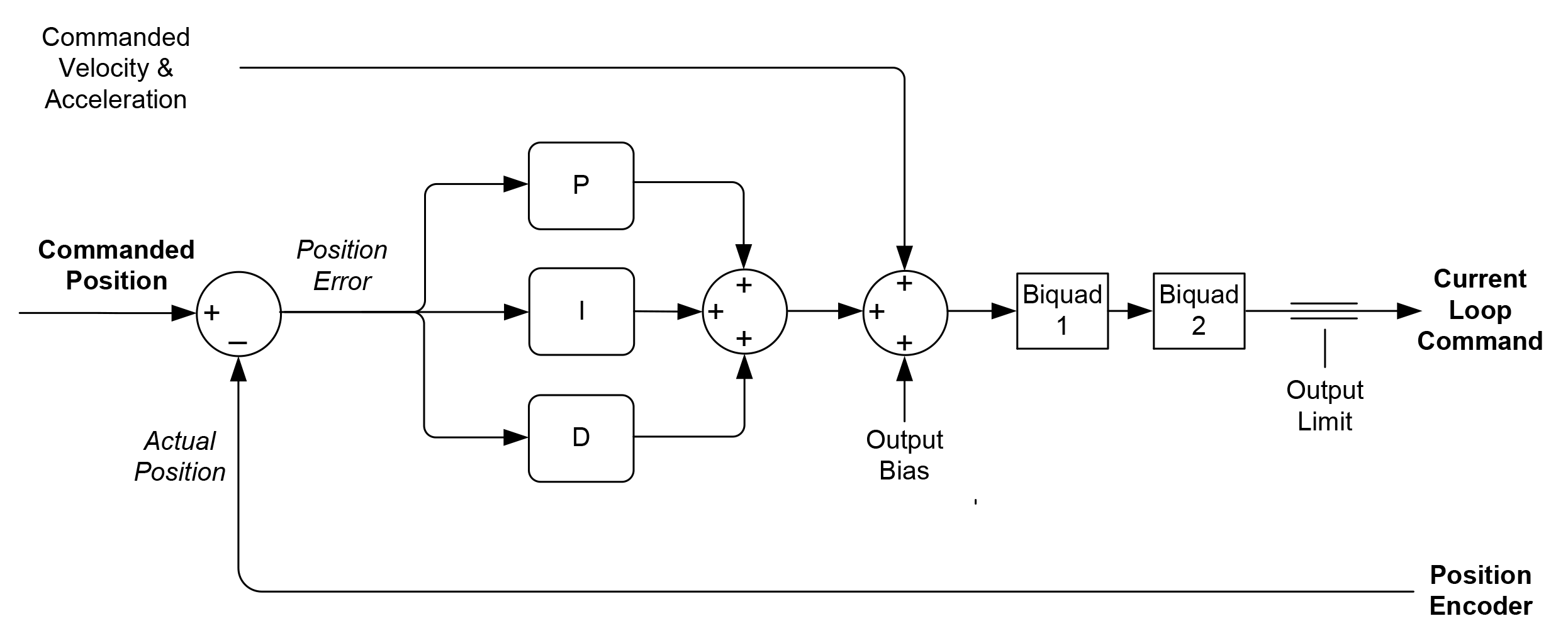 PID position loop control flow