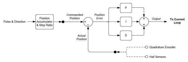 Pulse & Direction Control of a Servo Motor