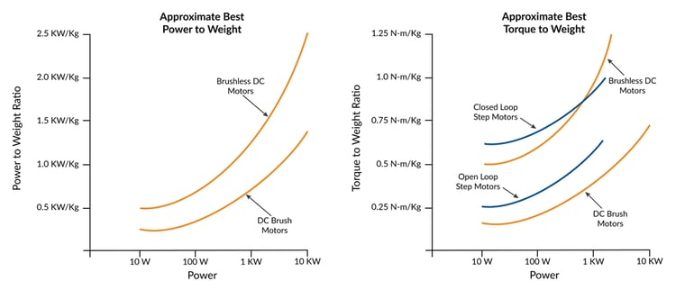 Comparison of Motor Types