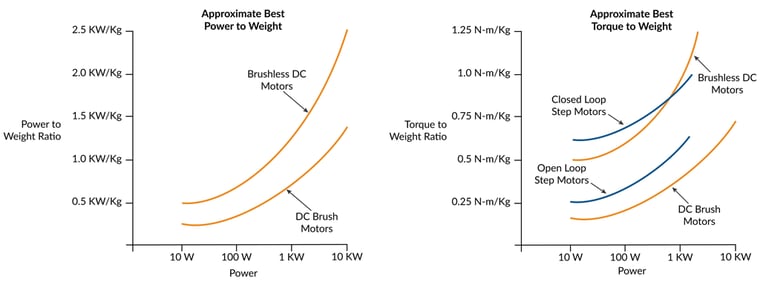 Comparison of Motor Types