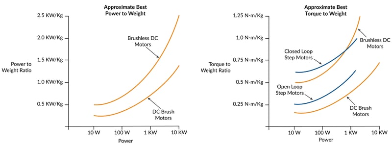 Comparison of Motor Performance Metrics