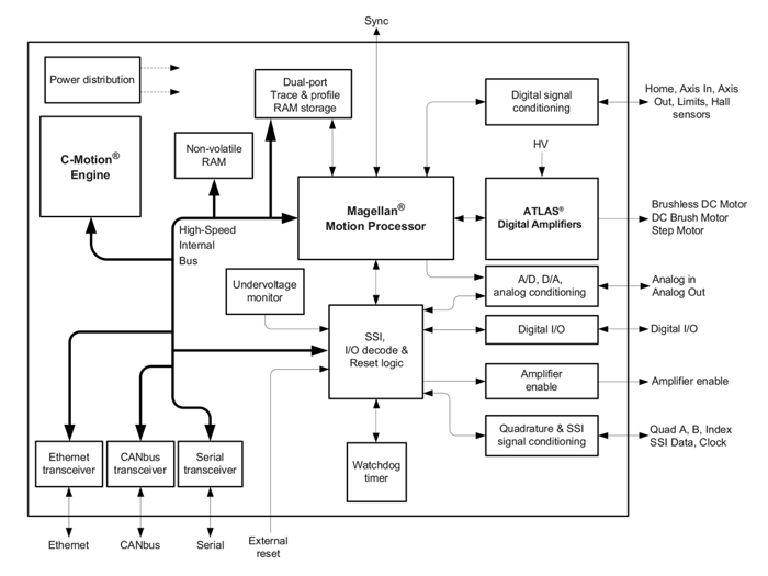 Machine Controller Internal Block Diagram