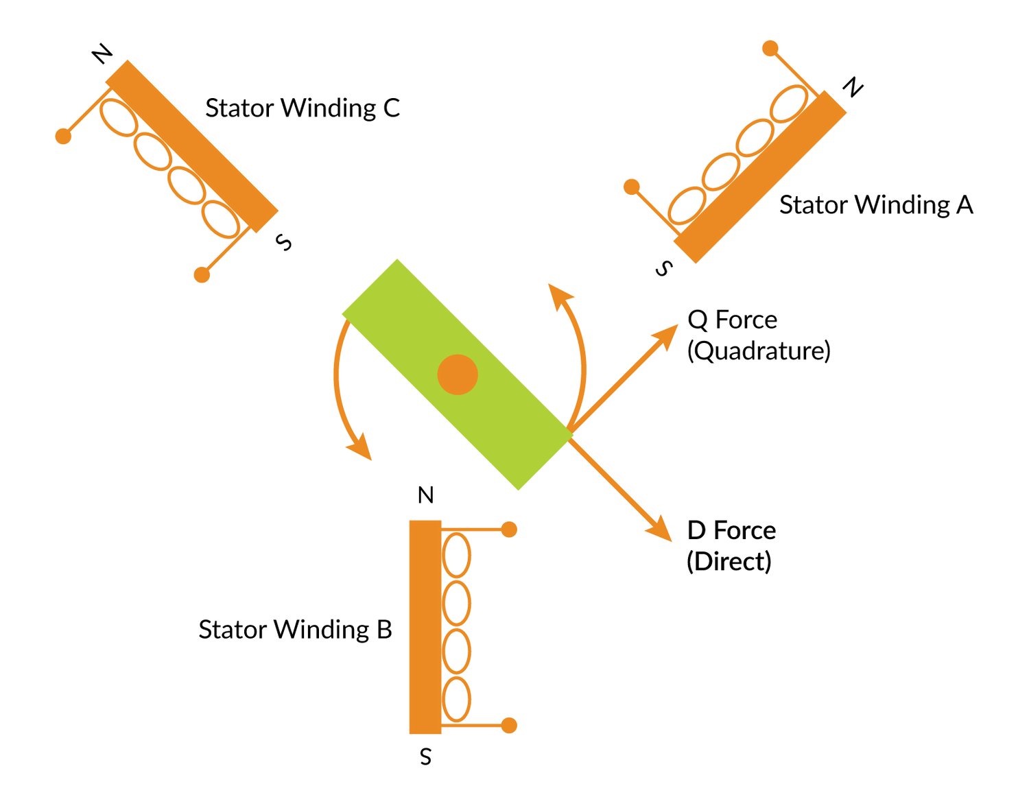 Field Oriented Control (FOC) - A Deep Dive