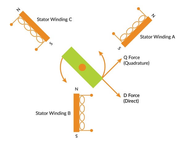 Quadrature Direct Forces