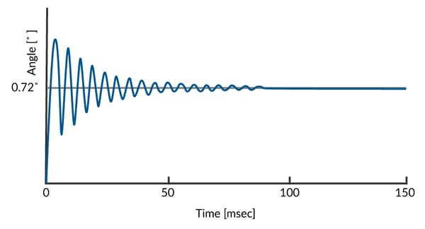 Closed-loop stepper operation point