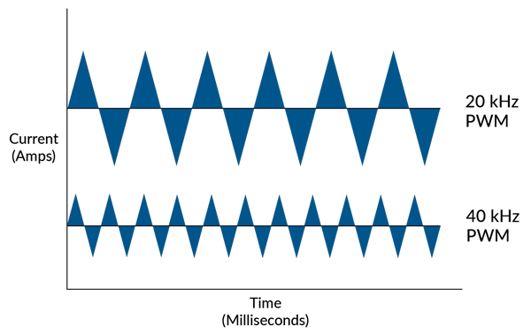 Saw Tooth Current Ripple