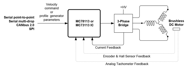 Servo Motor Velocity Control Diagram, Host Command