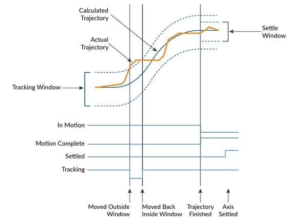 Servo Performance Monitoring