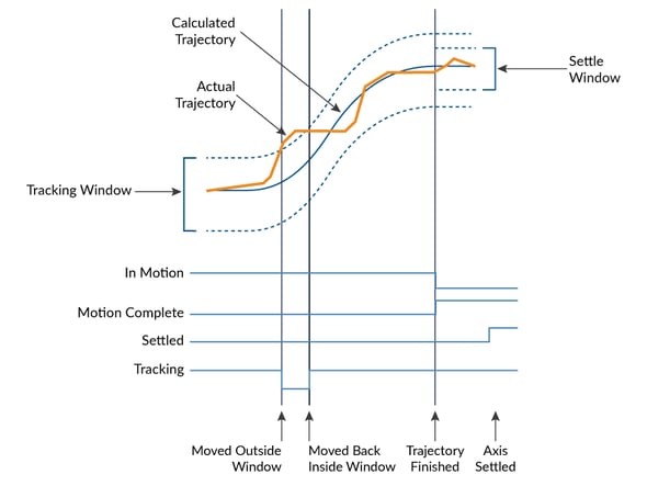 Servo Performance Monitoring