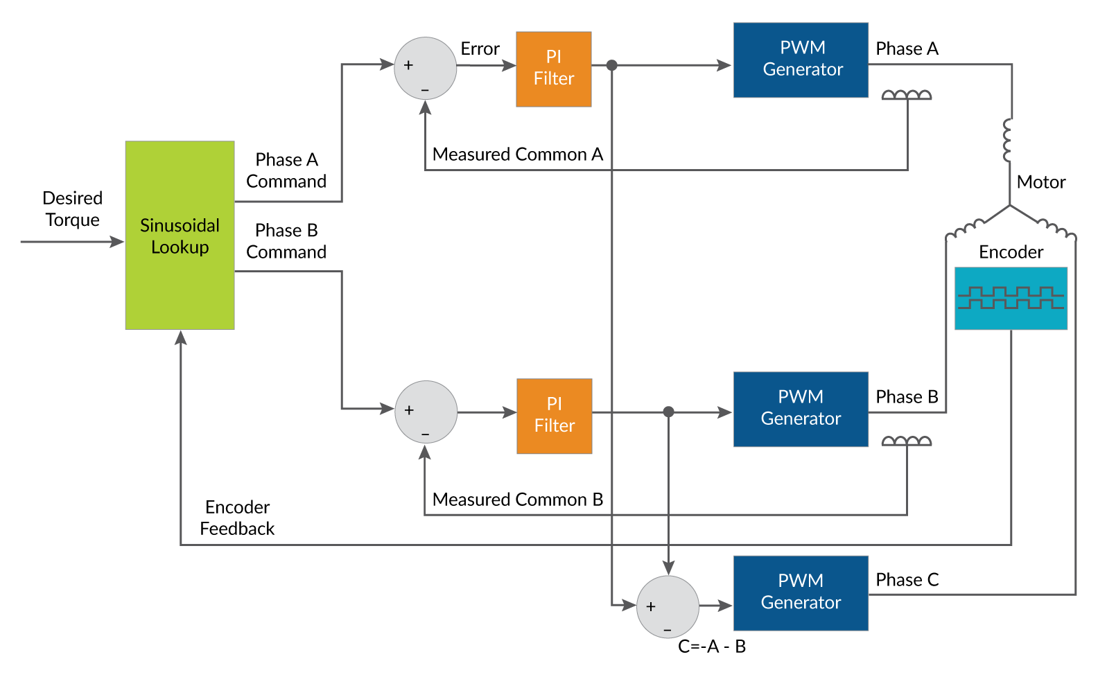 Field Oriented Control (FOC) - A Deep Dive