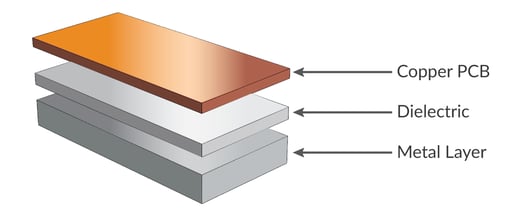 Metal Clad PCB Layers