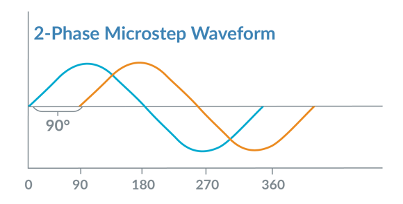 Step Motor Microstep Waveform