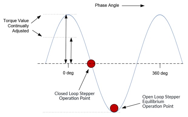 Closed Loop and Open Step Motor Operation