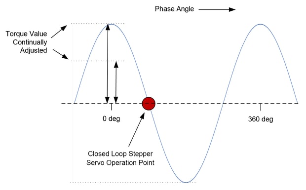 Closed Loop Stepper Servo Operation Point