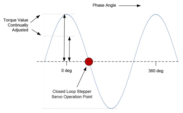 Closed-loop stepper operation point