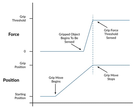 Stop Trajectory When Force Threshold Reached