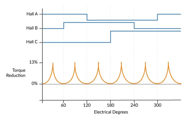 Torque Reduction