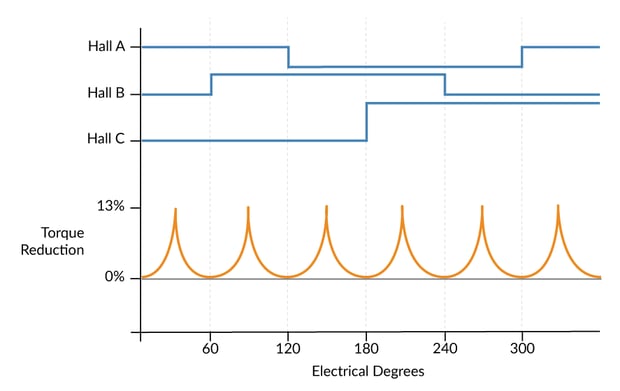 Motor Torque Reduction