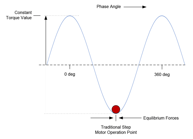 Traditional Step Motor Drive Scheme