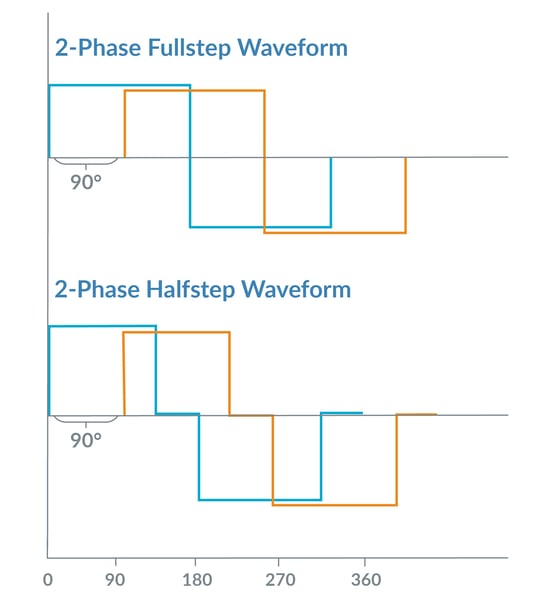 Step Motor Waveforms