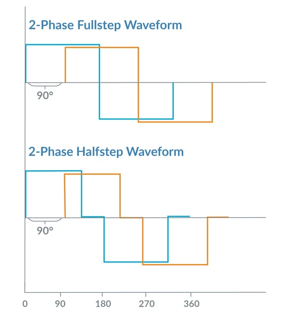 Traditional Step Motor Waveforms