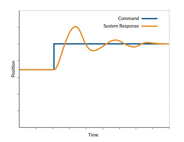 Underdamped Step Response