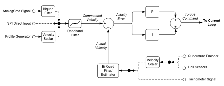 Velocity Loop Control Flow