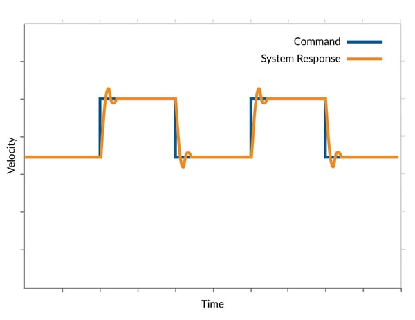 Zone-Based Tuning