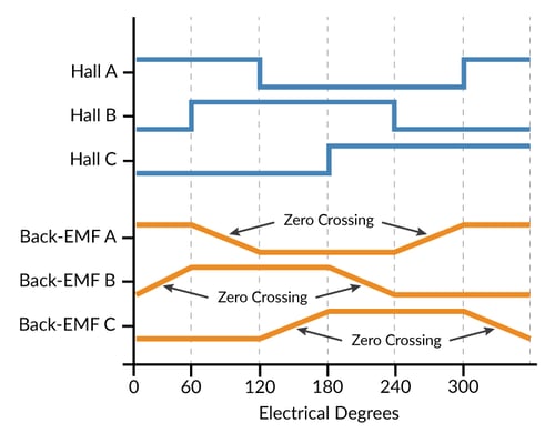 Back-EMF for Brushless DC Motors