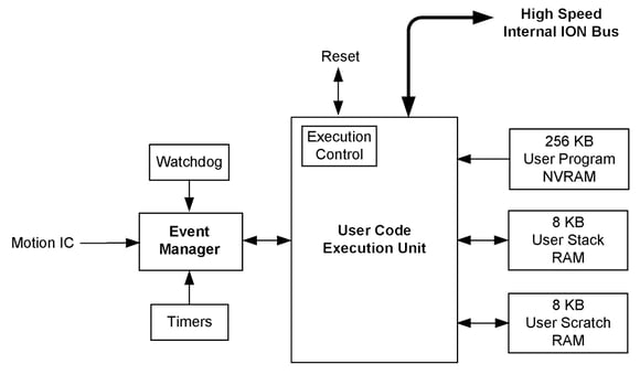 C-Motion Engine Internal Block Diagram