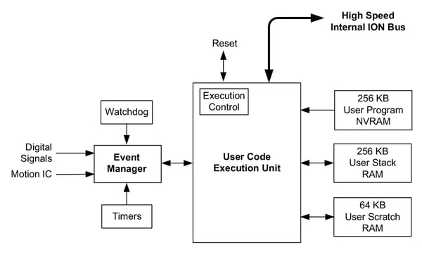C-Motion Internal Block Diagram