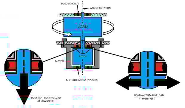 Centrifuge Torque Requirement