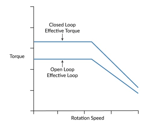 Closed Loop vs Open Loop Step Operation