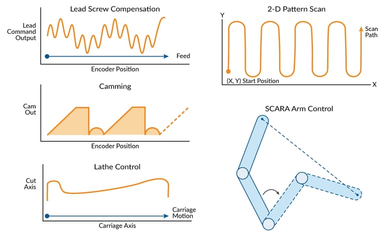 Common Applications Using UDPM