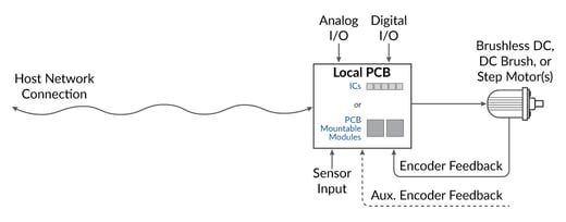 Embedded Motion Controller