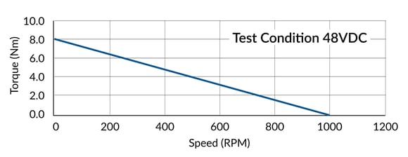 What is the Difference Between Speed Versus Torque?