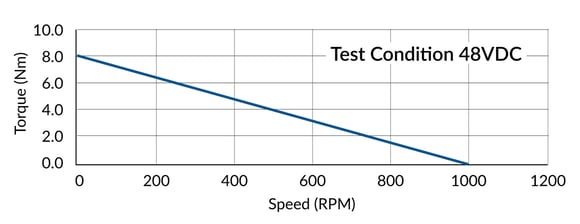 Example Motor Speed/Torque Curve