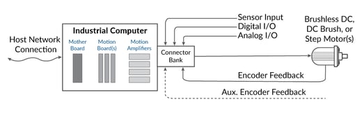 Centralized Motion Controller