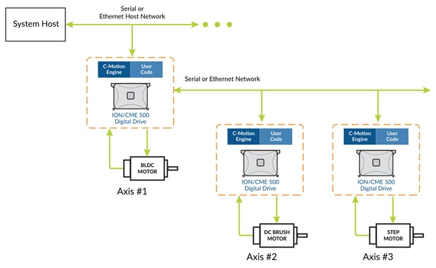 Figure 9: Host-Connected Machine Controller