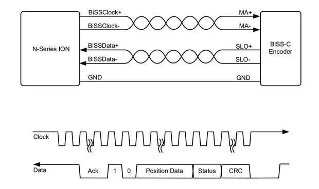 BiSS Encoder Interconnect Diagram and Serial Data Stream
